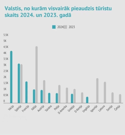 Grafiks, valstis no kurām visvairāk pieaug apmeklētāju skaits