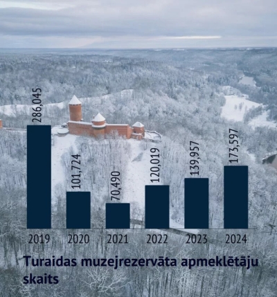 grafiks Turaides muzejrezervāta apmeklējuma skaits