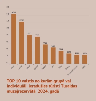 Top 10 valstis, grafiks